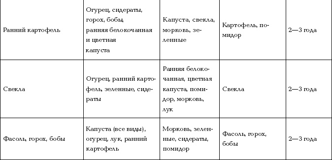 Отличный урожай круглый год