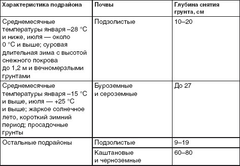 Благоустройство территории вокруг коттеджа