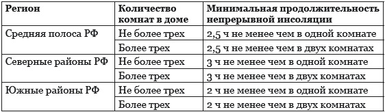 Строительство дома быстро и дешево