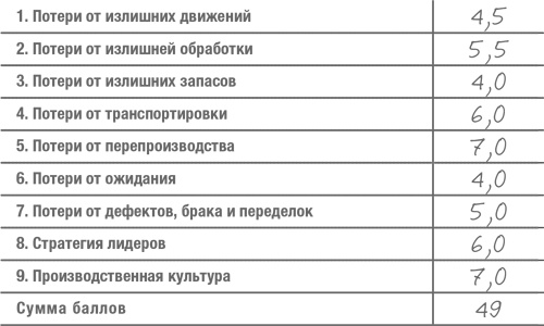 Как оценить бережливость вашей компании. Практическое руководство