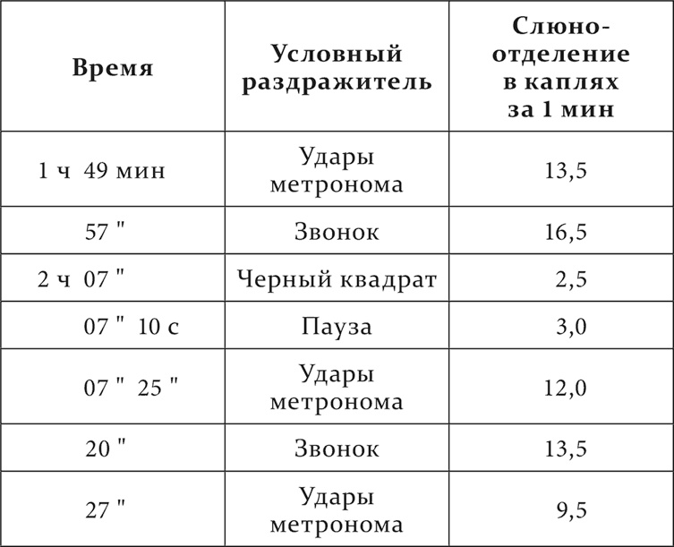 Лекции о работе больших полушарий головного мозга