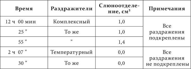 Лекции о работе больших полушарий головного мозга