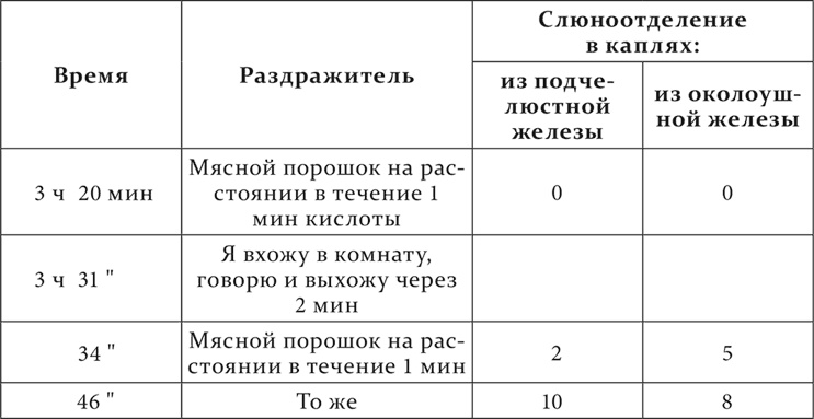 Лекции о работе больших полушарий головного мозга