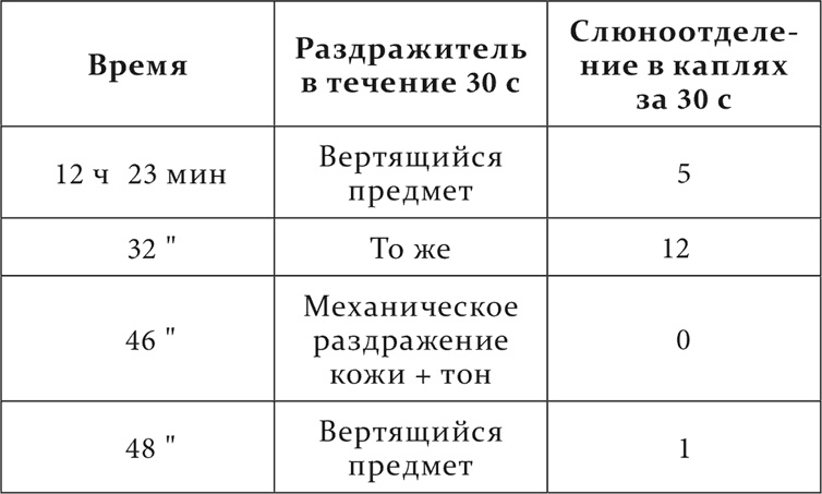 Лекции о работе больших полушарий головного мозга