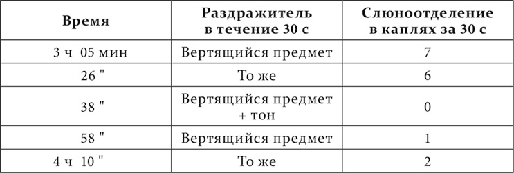 Лекции о работе больших полушарий головного мозга