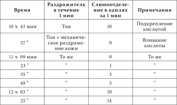 Лекции о работе больших полушарий головного мозга