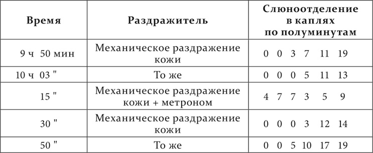 Лекции о работе больших полушарий головного мозга