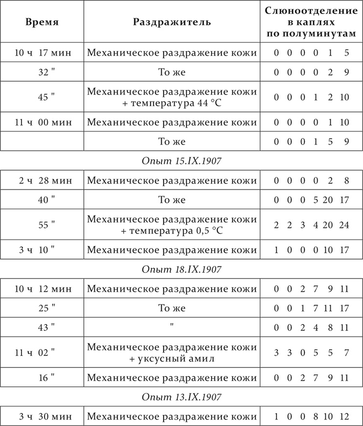 Лекции о работе больших полушарий головного мозга