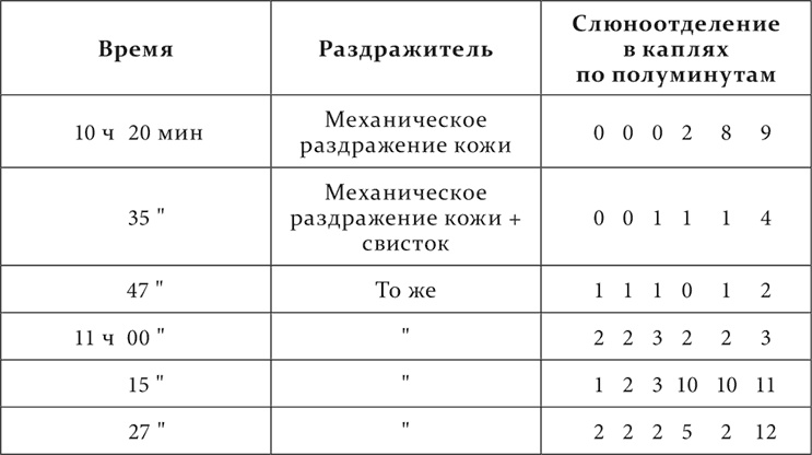 Лекции о работе больших полушарий головного мозга