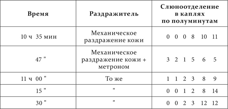 Лекции о работе больших полушарий головного мозга