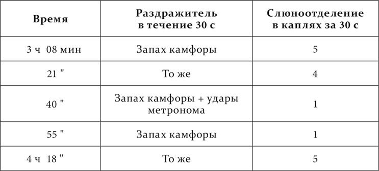 Лекции о работе больших полушарий головного мозга