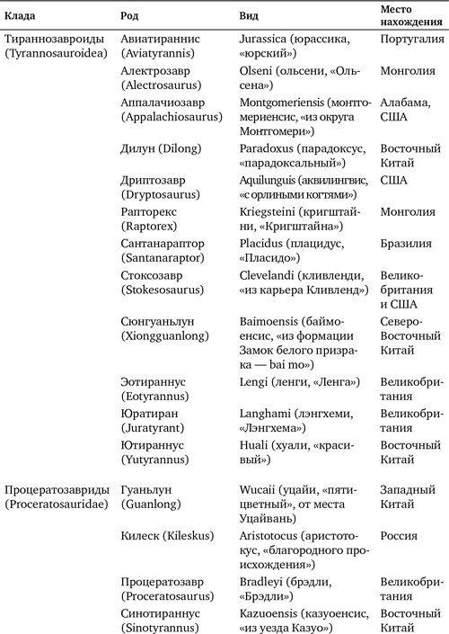 Хроники тираннозавра. Биология и эволюция самого известного хищника в мире