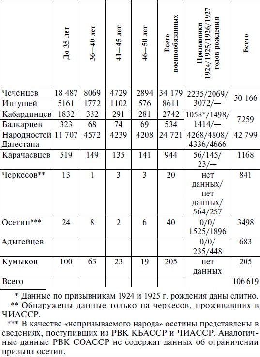 Горцы Северного Кавказа в Великой Отечественной войне 1941-1945. Проблемы истории, историографии и источниковедения