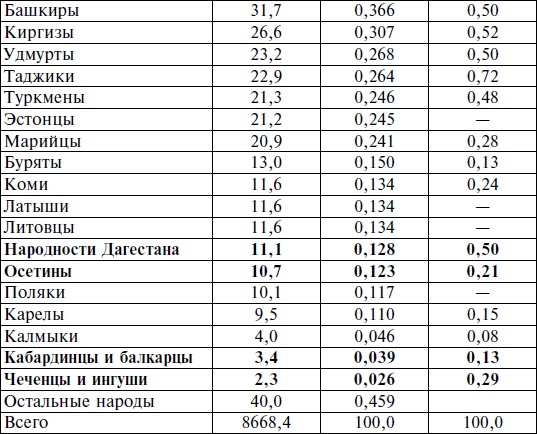 Горцы Северного Кавказа в Великой Отечественной войне 1941-1945. Проблемы истории, историографии и источниковедения