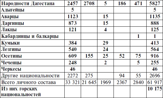 Горцы Северного Кавказа в Великой Отечественной войне 1941-1945. Проблемы истории, историографии и источниковедения