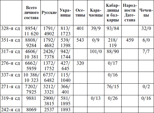 Горцы Северного Кавказа в Великой Отечественной войне 1941-1945. Проблемы истории, историографии и источниковедения