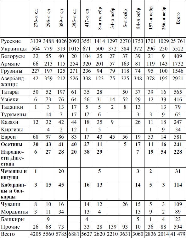 Горцы Северного Кавказа в Великой Отечественной войне 1941-1945. Проблемы истории, историографии и источниковедения