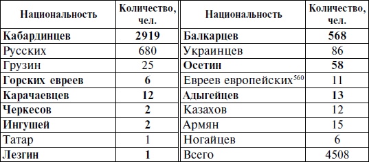 Горцы Северного Кавказа в Великой Отечественной войне 1941-1945. Проблемы истории, историографии и источниковедения