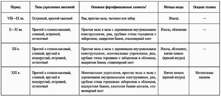 Русские крепости и осадная техника VIII-XVII вв.