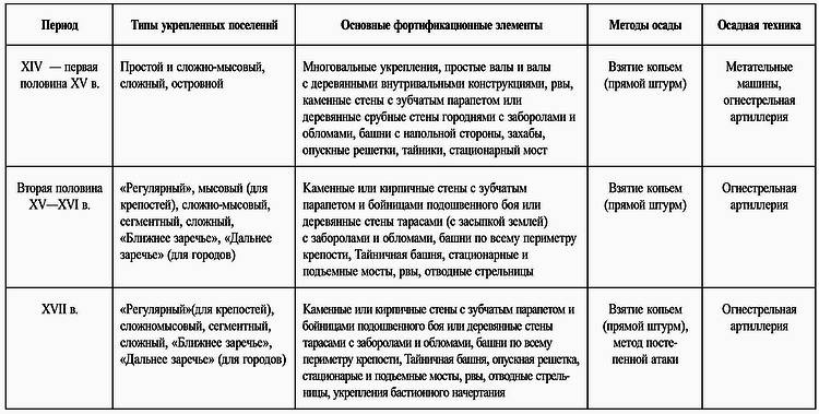 Русские крепости и осадная техника VIII-XVII вв.