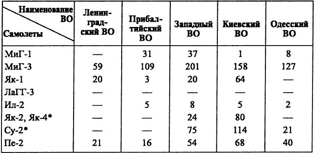 Воздушная война над СССР. 1941