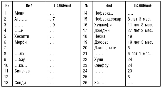 История фараонов. Правящие династии Раннего, Древнего и Среднего царств Египта. 3000–1800 гг. до нашей эры