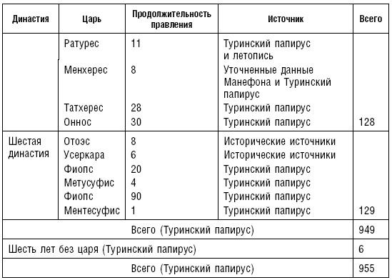 История фараонов. Правящие династии Раннего, Древнего и Среднего царств Египта. 3000–1800 гг. до нашей эры