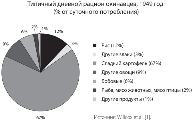 Голубые зоны на практике. Как стать долгожителем