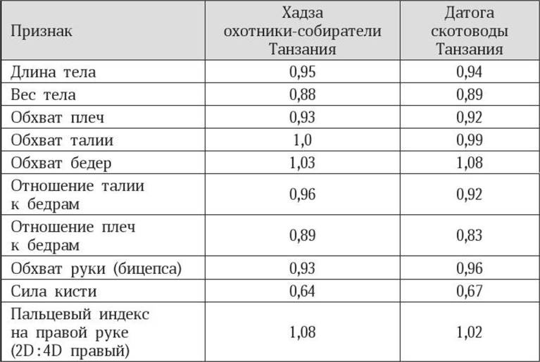 Антропология пола