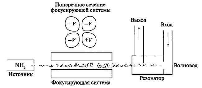 История лазера