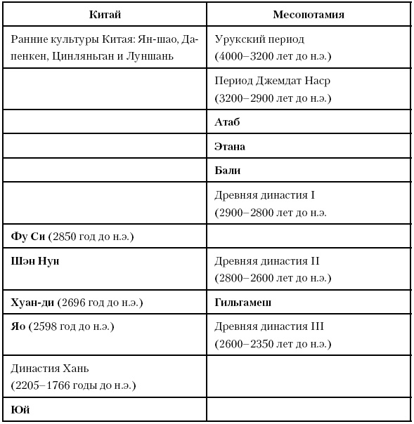 История Древнего мира. От истоков цивилизации до падения Рима