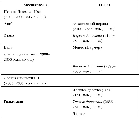 История Древнего мира. От истоков цивилизации до падения Рима