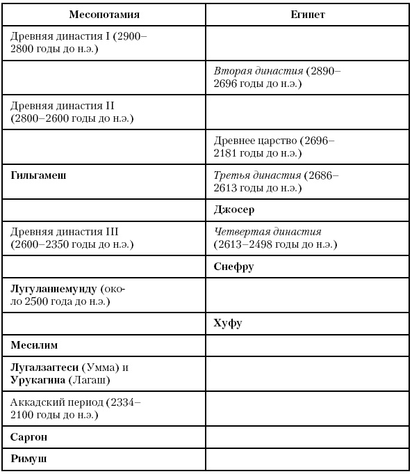 История Древнего мира. От истоков цивилизации до падения Рима