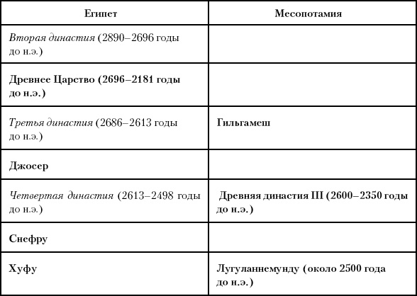 История Древнего мира. От истоков цивилизации до падения Рима