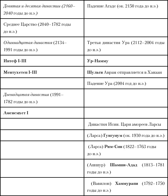 История Древнего мира. От истоков цивилизации до падения Рима