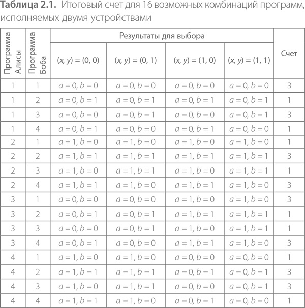 Квантовая случайность. Нелокальность, телепортация и другие квантовые чудеса