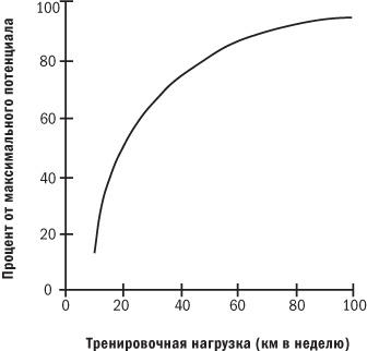 От 800 метров до марафона