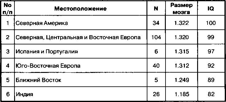 Расовые различия в интеллекте. Эволюционный анализ