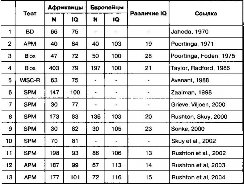 Расовые различия в интеллекте. Эволюционный анализ