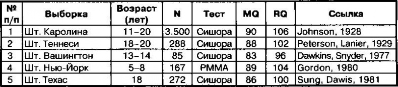 Расовые различия в интеллекте. Эволюционный анализ