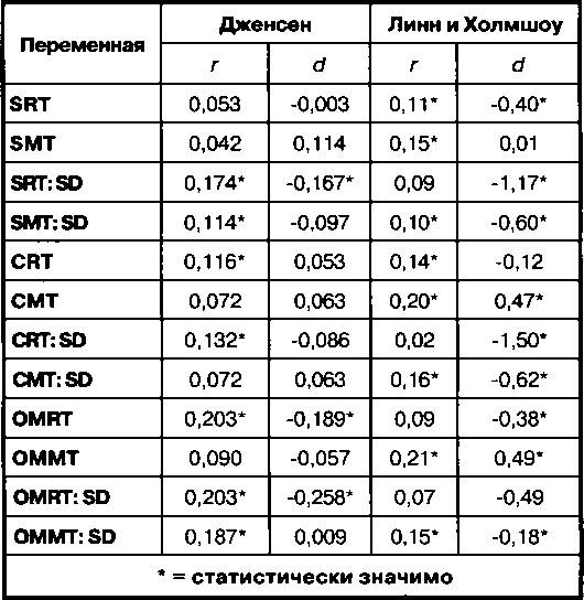 Расовые различия в интеллекте. Эволюционный анализ