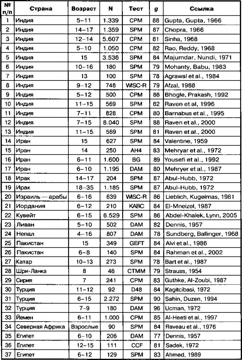 Расовые различия в интеллекте. Эволюционный анализ