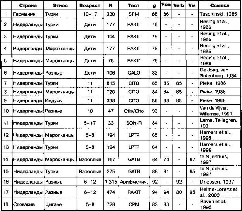 Расовые различия в интеллекте. Эволюционный анализ