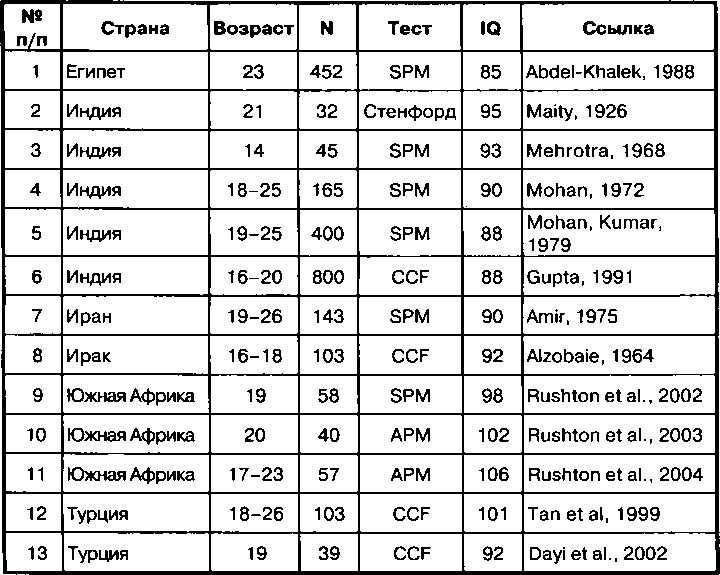 Расовые различия в интеллекте. Эволюционный анализ