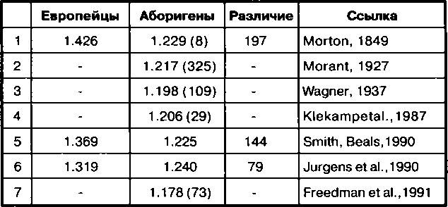 Расовые различия в интеллекте. Эволюционный анализ