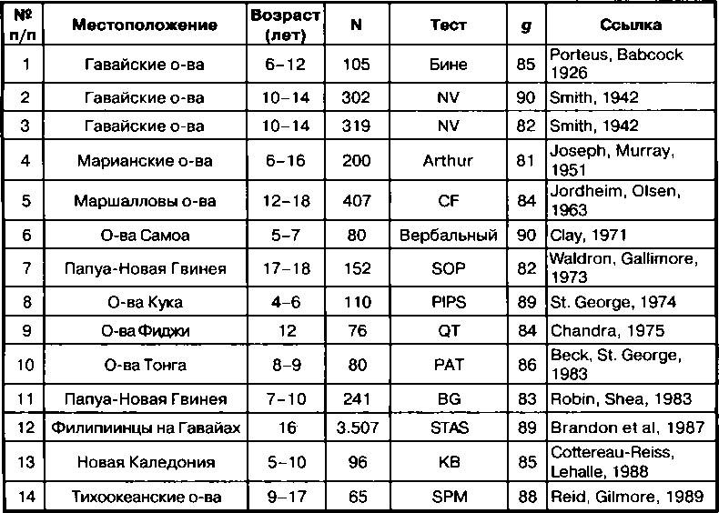 Расовые различия в интеллекте. Эволюционный анализ