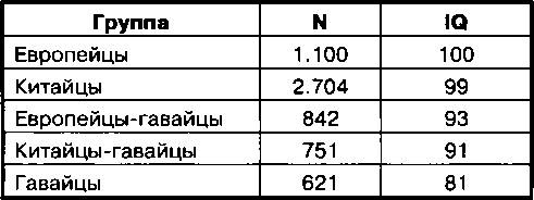 Расовые различия в интеллекте. Эволюционный анализ