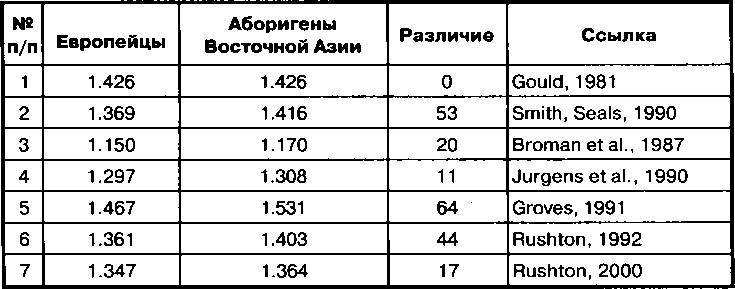 Расовые различия в интеллекте. Эволюционный анализ