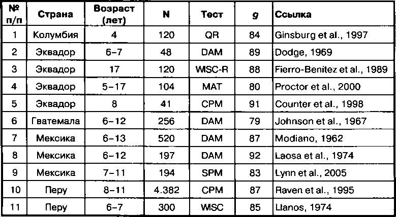 Расовые различия в интеллекте. Эволюционный анализ