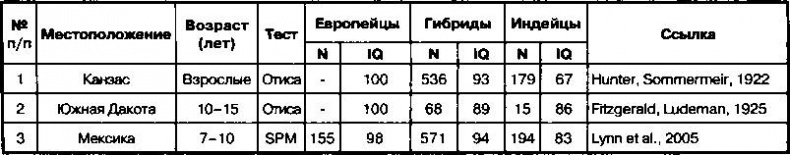 Расовые различия в интеллекте. Эволюционный анализ